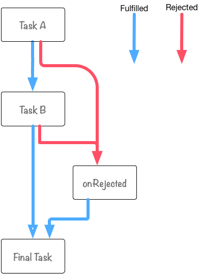 Figure 3. promise-then-catch-flow.js附图